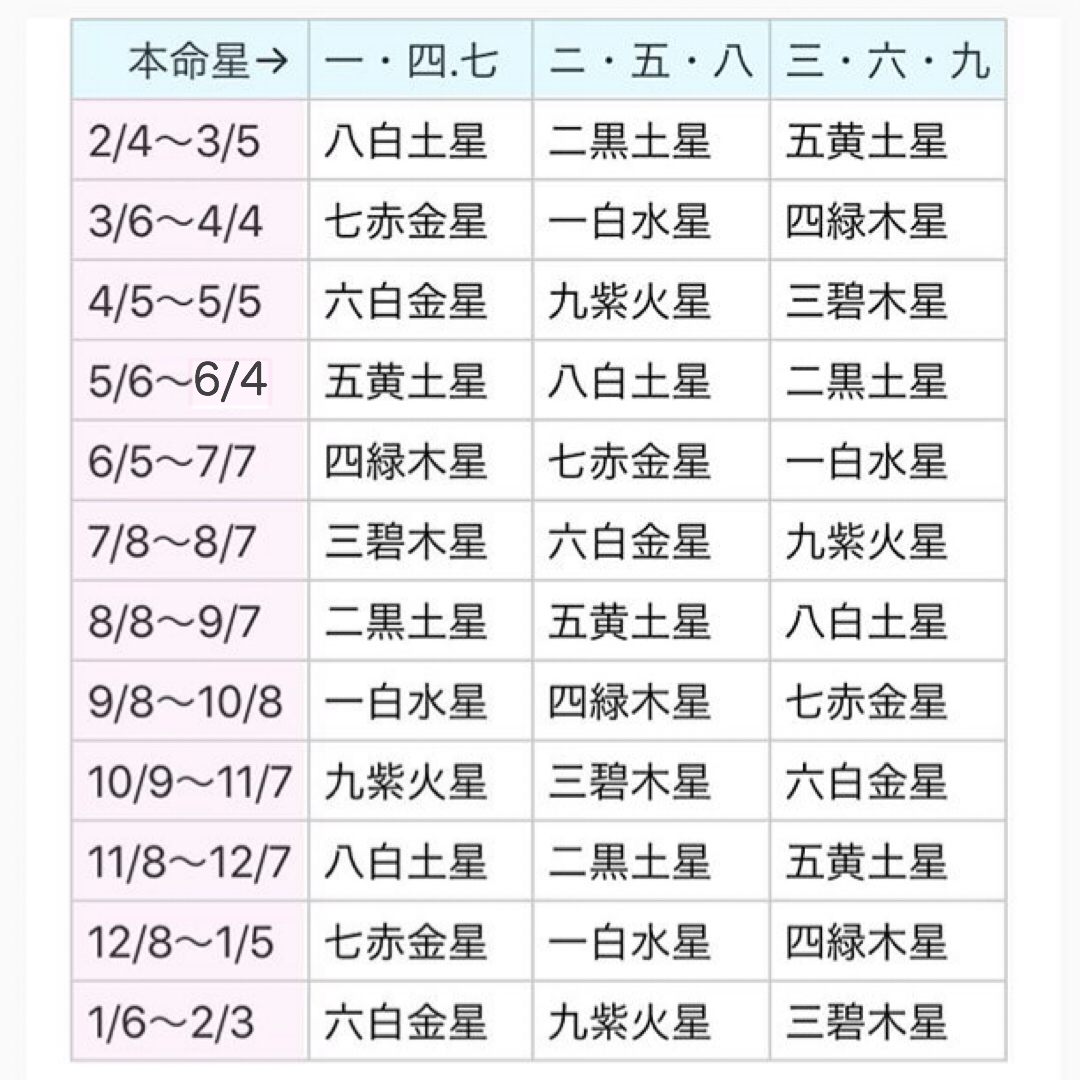 九星気学①九星気学とは 九星 五行 相性 本命星など、初級の知識 Akari パワースポット・占い